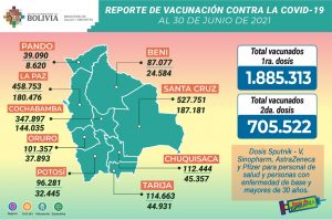 reporte-covid-19-2075-pacientes-recuperados-y-2001-dieron-positivo-vacunacion