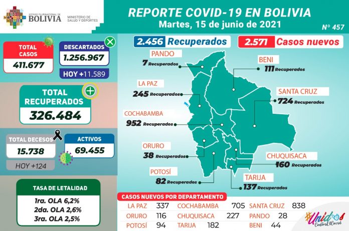 reporte-covid-19-2456-pacientes-recuperados-11589-pruebas-negativas