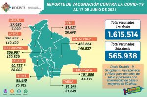 reporte-covid-19-2682-dieron-resultado-positivo-20181452-dosis-de-vacuna-aplicadas