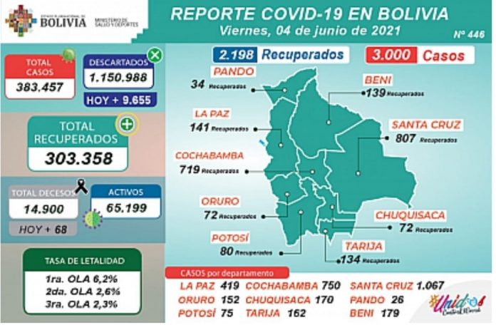 reporte-covid-19-3000-dieron-resultado-positivo-y-9655-resultaron-descartadas