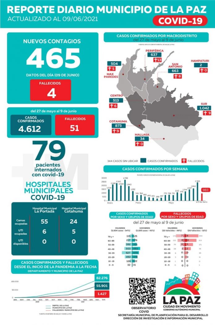 reporte-diario-del-covid-19-municipio-de-la-paz-09-06-2021