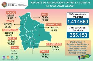 reporte-nuevos-contagios-en-santa-cruz-suman-1165-cochabamba-894-la-paz-449