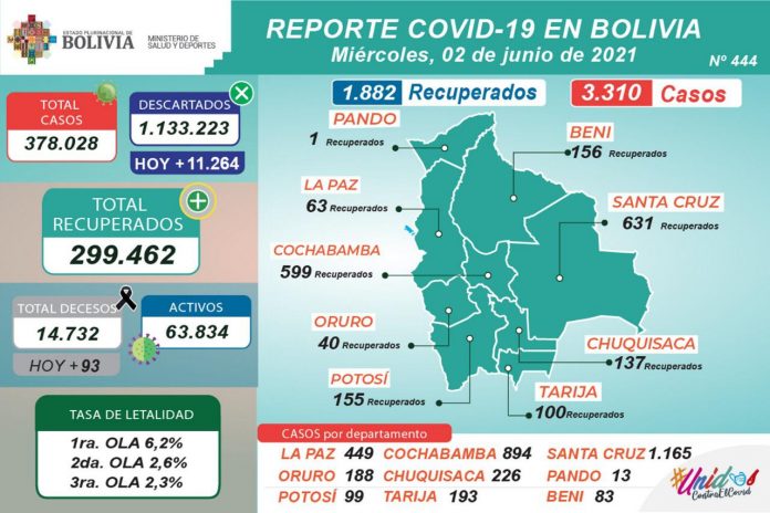 reporte-nuevos-contagios-en-santa-cruz-suman-1165-cochabamba-894-y-la-paz-449