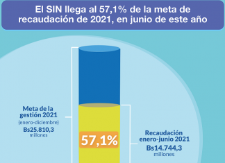 SIN llega al 57,1% de la meta de recaudación de 2021, en junio 57.1-recaudacion-sin-para-meta-2021