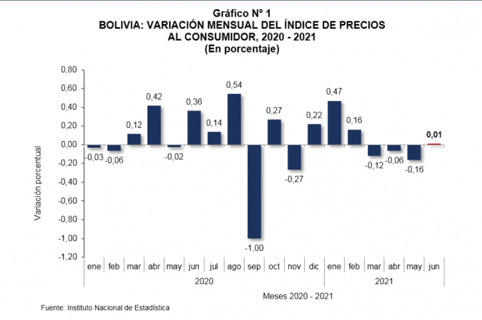 IPC-registra-variación-positiva-de-0,01%-en-junio-ine-