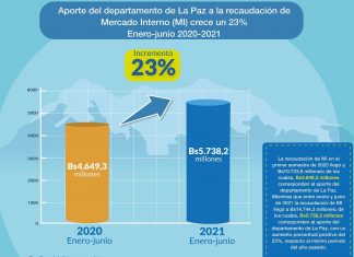 Crece un 23% el aporte de La Paz a recaudación tributaria de Mercado Interno crece-un-23%-aporte-de-recaudación-tributaria-mercado-interno-