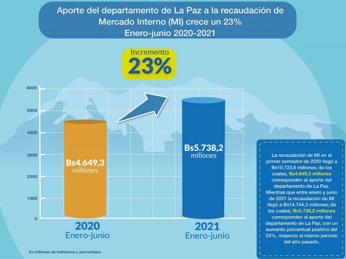 crece-un-23%-aporte-de-recaudación-tributaria-mercado-interno-