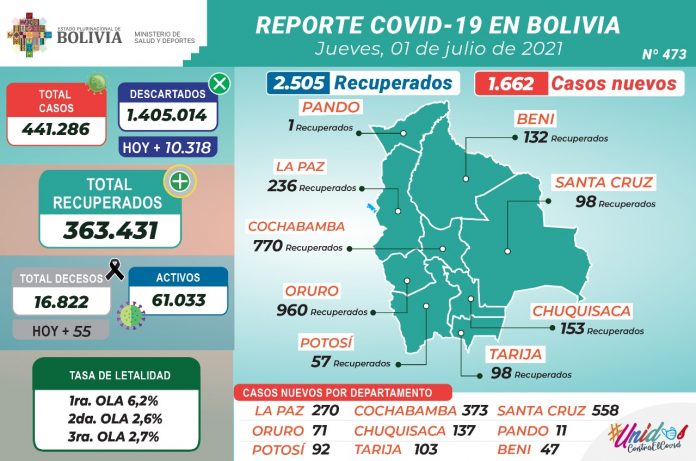 reporte-473-covid-19-2505-pacientes-recuperados-10318-pruebas-negativas