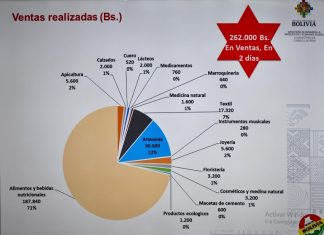 Mypes comercializan productos por Bs 262.000 en la Feria Productiva Unidos Contra el Covid ventas-mypes-feria-unidos-contra-el-covid