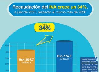 SIN: Recaudación del IVA crece un 34% entre enero y julio crecimiento-de-recaudacion-iva-crece-entre-enero-julio