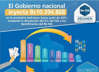 Gobierno devuelve Bs 10,3 millones a través del Re-IVA hasta junio de 2021 gobierno-devuelve-impuestos-re-iva
