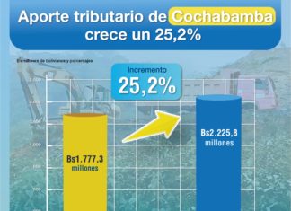Aporte tributario de Cochabamba crece un 25,2%, a agosto de 2021 APORTE COCHABAMBA