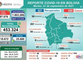 Bolivia inmunizó a 6.492.823 personas con primeras, segundas y dosis única REPORTE COVID