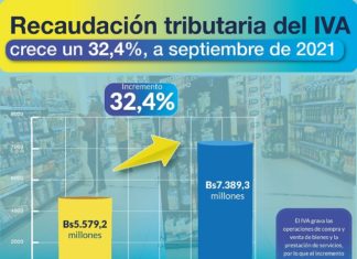 SIN: Crecimiento de la recaudación del IVA es de 32,4% crecimiento-de-la-recaudacion-iva