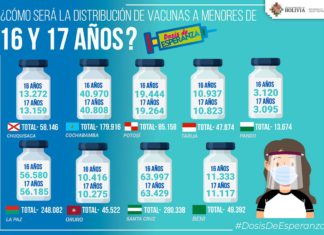 Vacuna Pfizer será distribuida a Sedes Departamentales para menores de 16 y 17 años vacunas-pzifer-menores-de-edad