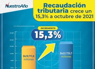 SIN: Recaudación crece un 15,3% entre enero y octubre de 2021 recaudacion-impuestos-nacionales-