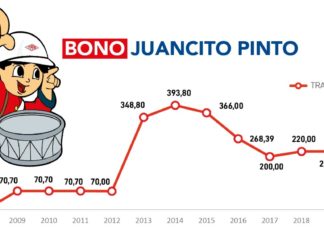 En 15 años YPFB aportó Bs 3.122 millones al bono Juancito Pinto ypfb-aporte-bono-juancito-pinto