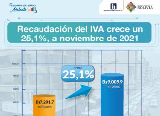 Recaudación del IVA se eleva un 25,1% y del IT un 25,9% recaudacion-iva-it