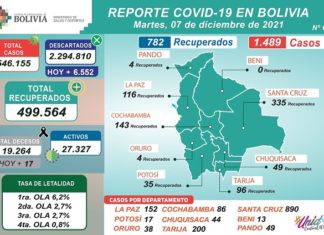 Bolivia reporta 1.489 nuevos casos de COVID-19 y 782 recuperados reporte-covid-vacuncaion-inmunizacion