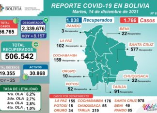 Bolivia reporta 1.766 nuevos casos de COVID-19 y 1.038 recuperados reporte-inmunizados-covid-casos