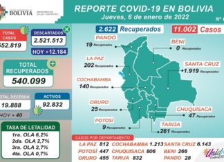 Bolivia reporta 11.002 nuevos casos de COVID-19 y 2.622 recuperados covid-reporte-inmunizdaos