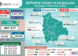 COVID-19: Bolivia registra 5.265 nuevos casos positivos registro-covid-19-contagios-