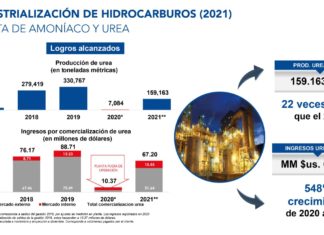 Roca: Producción de urea en Bolivia vuelve a dispararse roca-datos-pau