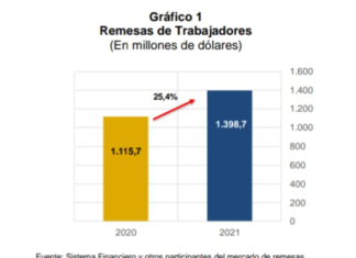 BCB: Récord histórico de remesas a diciembre de 2021 fortalece las RIN banco-central-de-bolivia-remesas