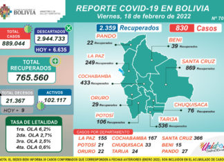 COVID-19: Bolivia registra 830 casos positivos reporte-covid-