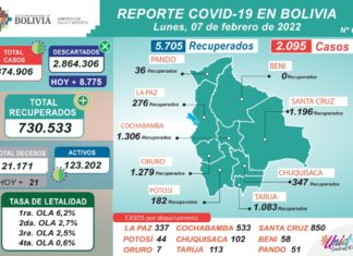 COVID-19: Bolivia reporta 2.095 casos positivos reporte-covid-2022