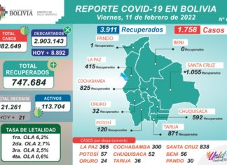 COVID-19: Bolivia registra 1.758 casos positivos reporte-covid-29