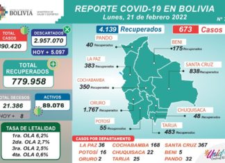 COVID-19: Bolivia registra 673 casos positivos reporte-covid