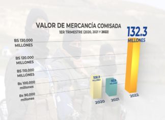 Aduana Nacional comisa más de Bs 132 millones aduana-comisos-
