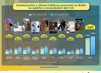 SIN: Construcción y Obras Públicas aumenta un 81,6% su aporte a recaudación del IVA iva-recaudacion-impuestos-nacionales-