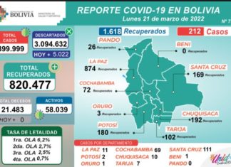 COVID-19: Bolivia registra 212 casos positivos reporte-cov-19-