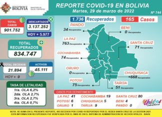 COVID-19: Casos positivos alcanzan a 165 covid-19-reporte-