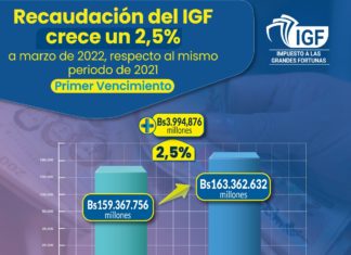 Recaudación del IGF crece un 2,5%, a marzo de 2022 recaudacion-sin-ifg-