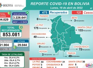 COVID-19: 121 personas dieron positivo reporte-covid-