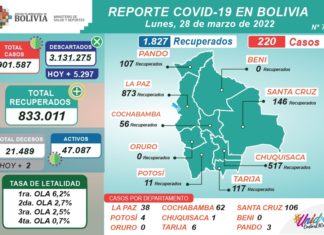 COVID-19: Reportan 220 casos positivos reporte-covid-19-