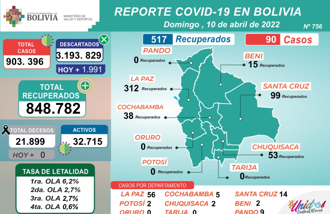 COVID19 Bolivia reporta 90 casos positivos