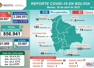 COVID-19: Bolivia registra 81 casos positivos repprte-covis-