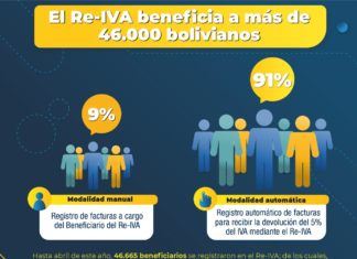 Se inyecta en la economía Bs 5,5 millones mediante el Re-IVA sin-re-iva