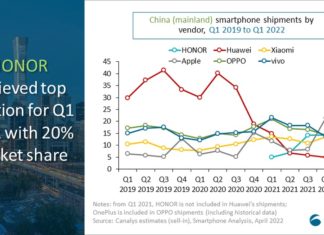 HONOR se posiciona como el primer fabricante de smartphones en China honor-tecnologia-