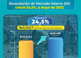 SIN recauda Bs 3.242,7 millones más, a mayo de 2022 recaudaciones-sin-