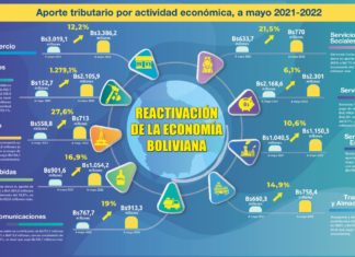 Sector Comercio elevó a Bs 3.386,2 millones su aporte tributario sin-sector-comercio-