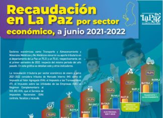 Transporte y Almacenamiento lidera aporte tributario en el departamento de La Paz sin-transporte-y-almacenamiento