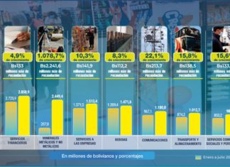 Recaudación por actividad económica creció en más de Bs4.600 millones eco-sin-