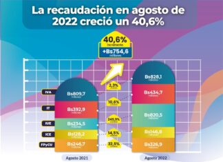 Impuestos recaudó un 40,6% más solo en agosto de 2022 SIN-RECAUDACION-