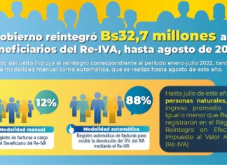 Reintegran más de Bs 32 millones a beneficiarios del Re-IVA sin-reintegran-