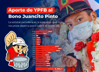 YPFB destina Bs 3.344 MM para el pago del Bono Juancito Pinto en 16 años YPFB-BONO-JUANCITO-PINTO